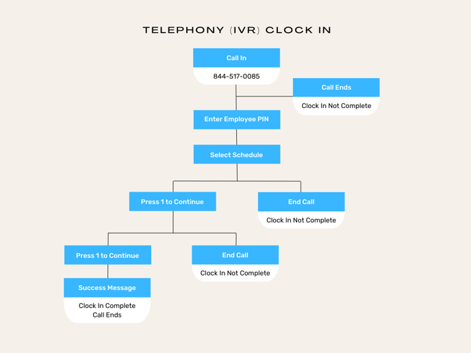 Telephony (IVR) Clock In Chart