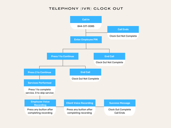 Telephony (IVR) Clock Out Chart